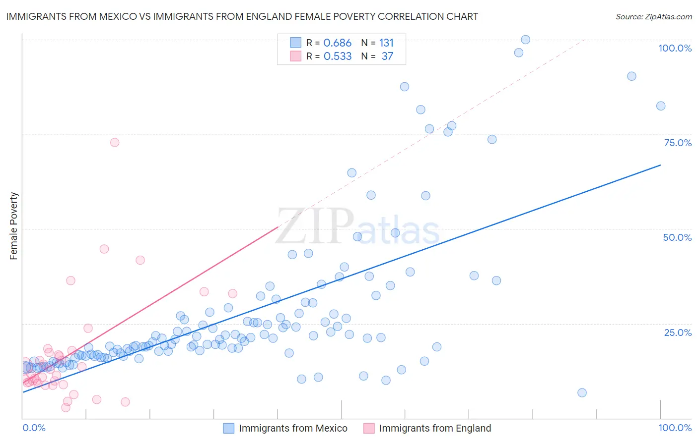 Immigrants from Mexico vs Immigrants from England Female Poverty