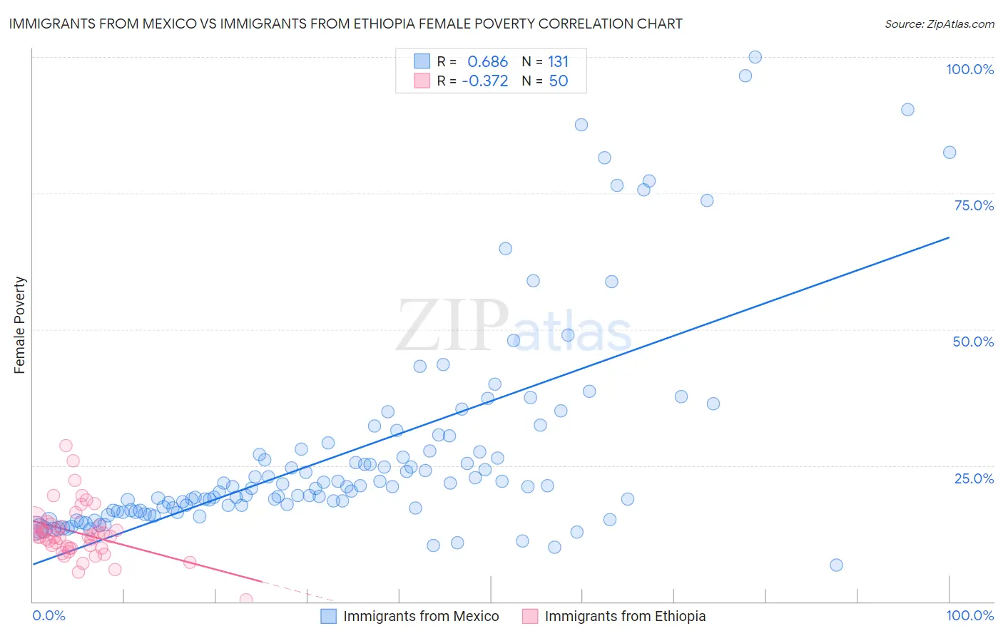 Immigrants from Mexico vs Immigrants from Ethiopia Female Poverty