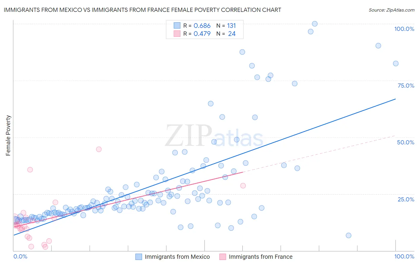 Immigrants from Mexico vs Immigrants from France Female Poverty