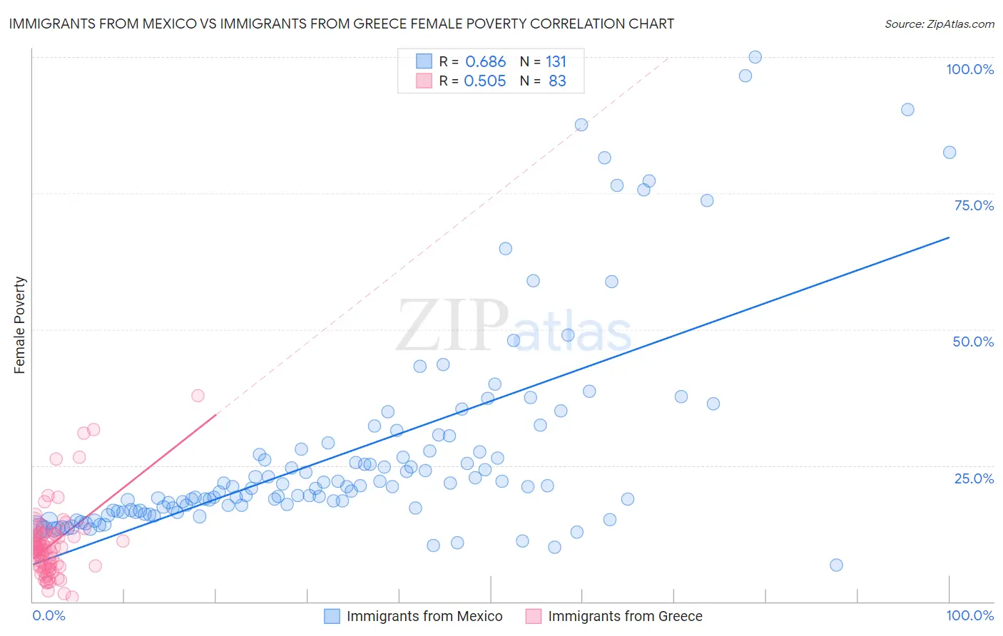 Immigrants from Mexico vs Immigrants from Greece Female Poverty
