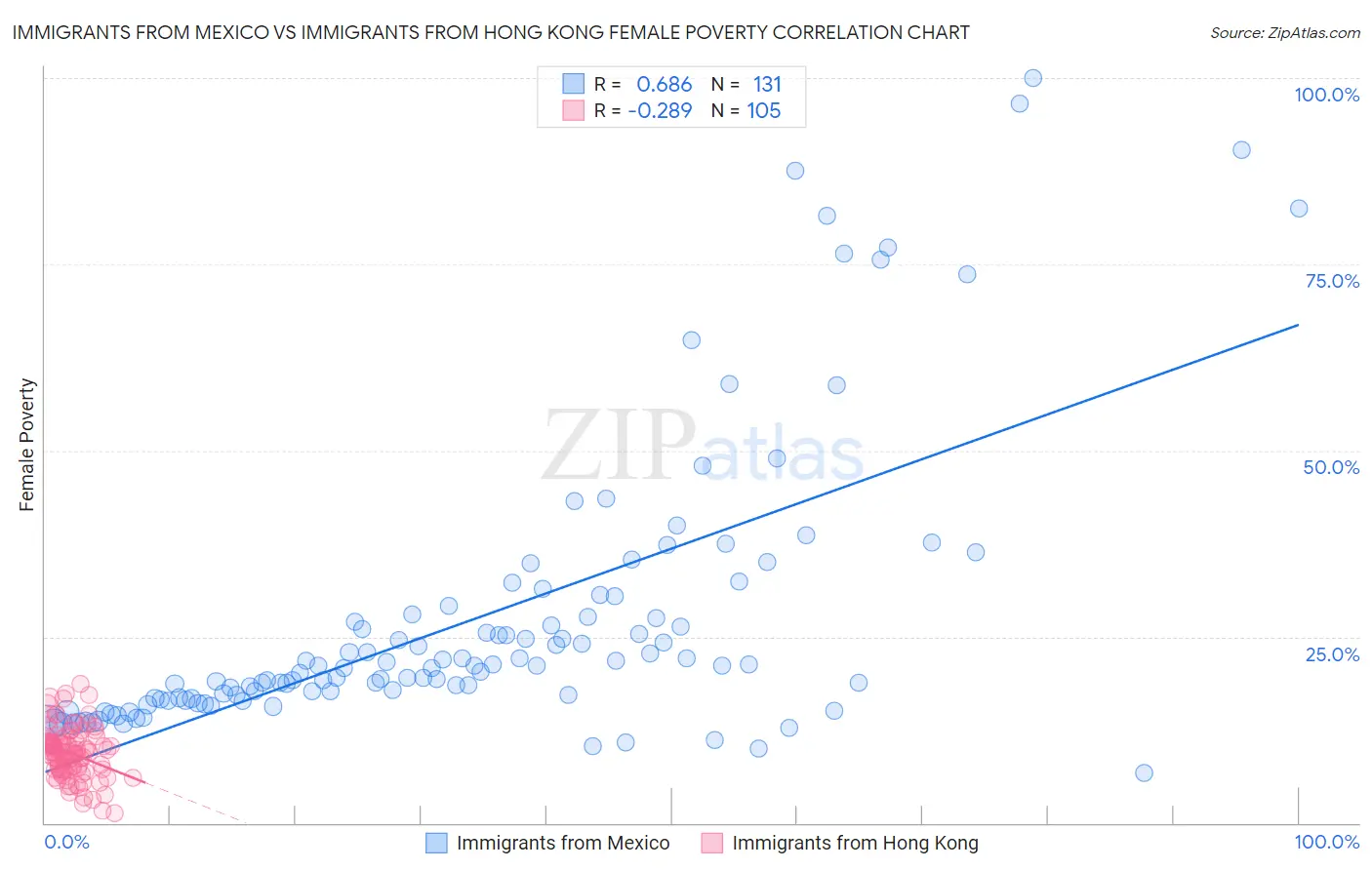 Immigrants from Mexico vs Immigrants from Hong Kong Female Poverty