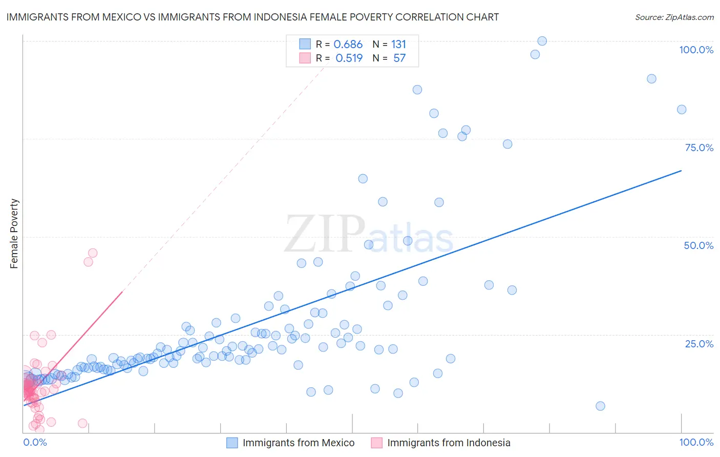 Immigrants from Mexico vs Immigrants from Indonesia Female Poverty