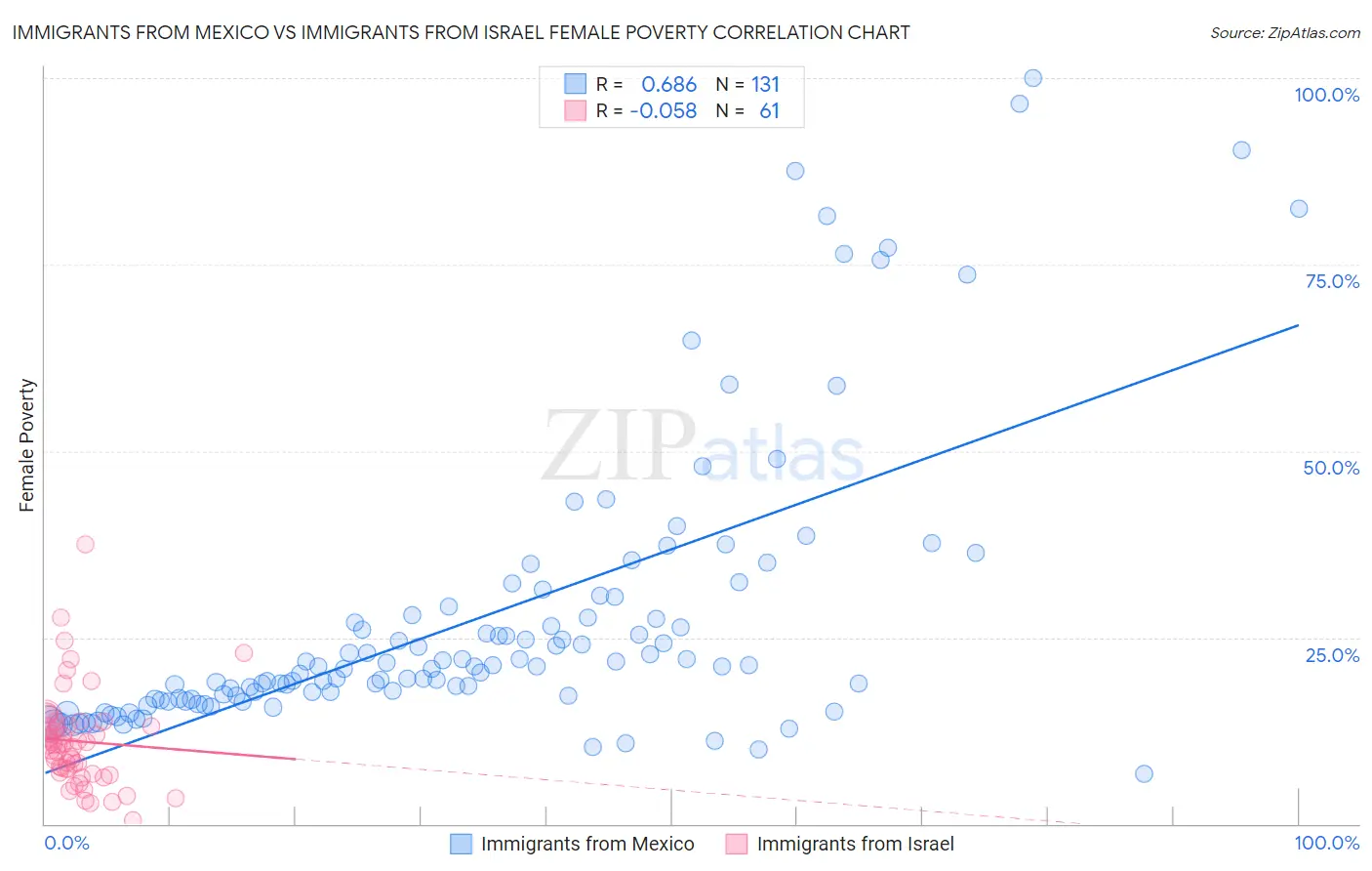 Immigrants from Mexico vs Immigrants from Israel Female Poverty