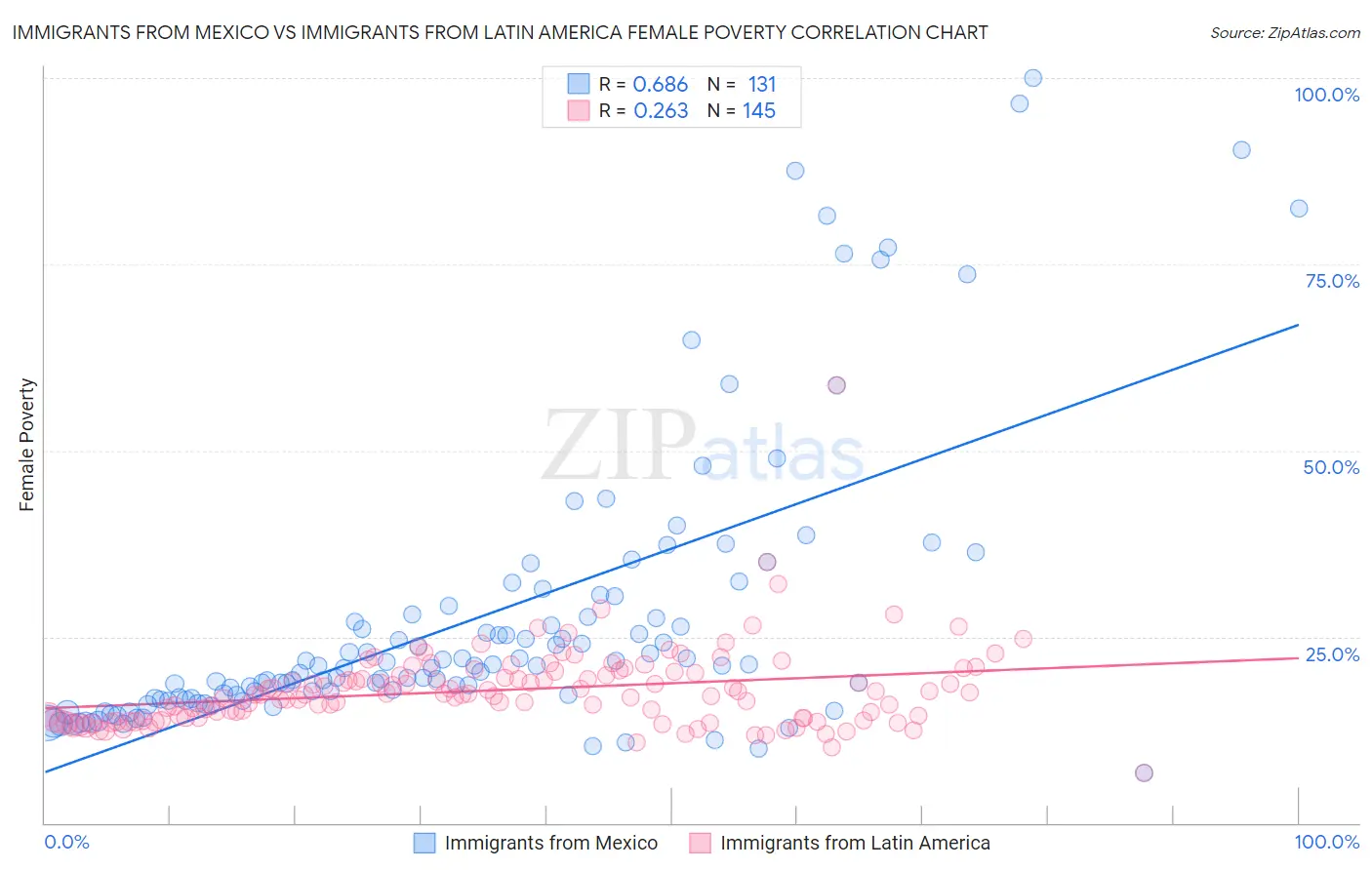 Immigrants from Mexico vs Immigrants from Latin America Female Poverty