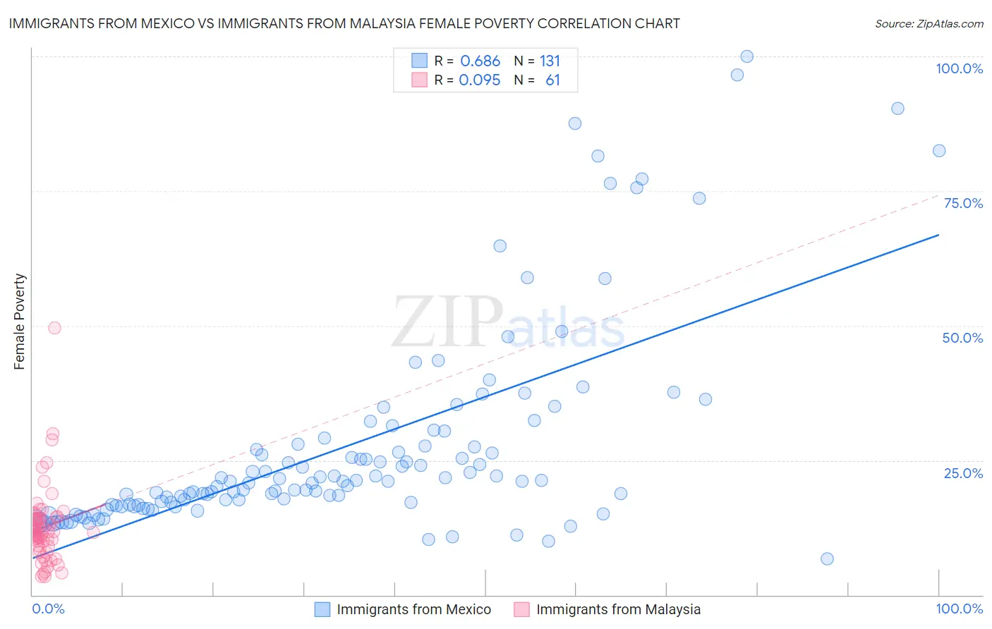 Immigrants from Mexico vs Immigrants from Malaysia Female Poverty