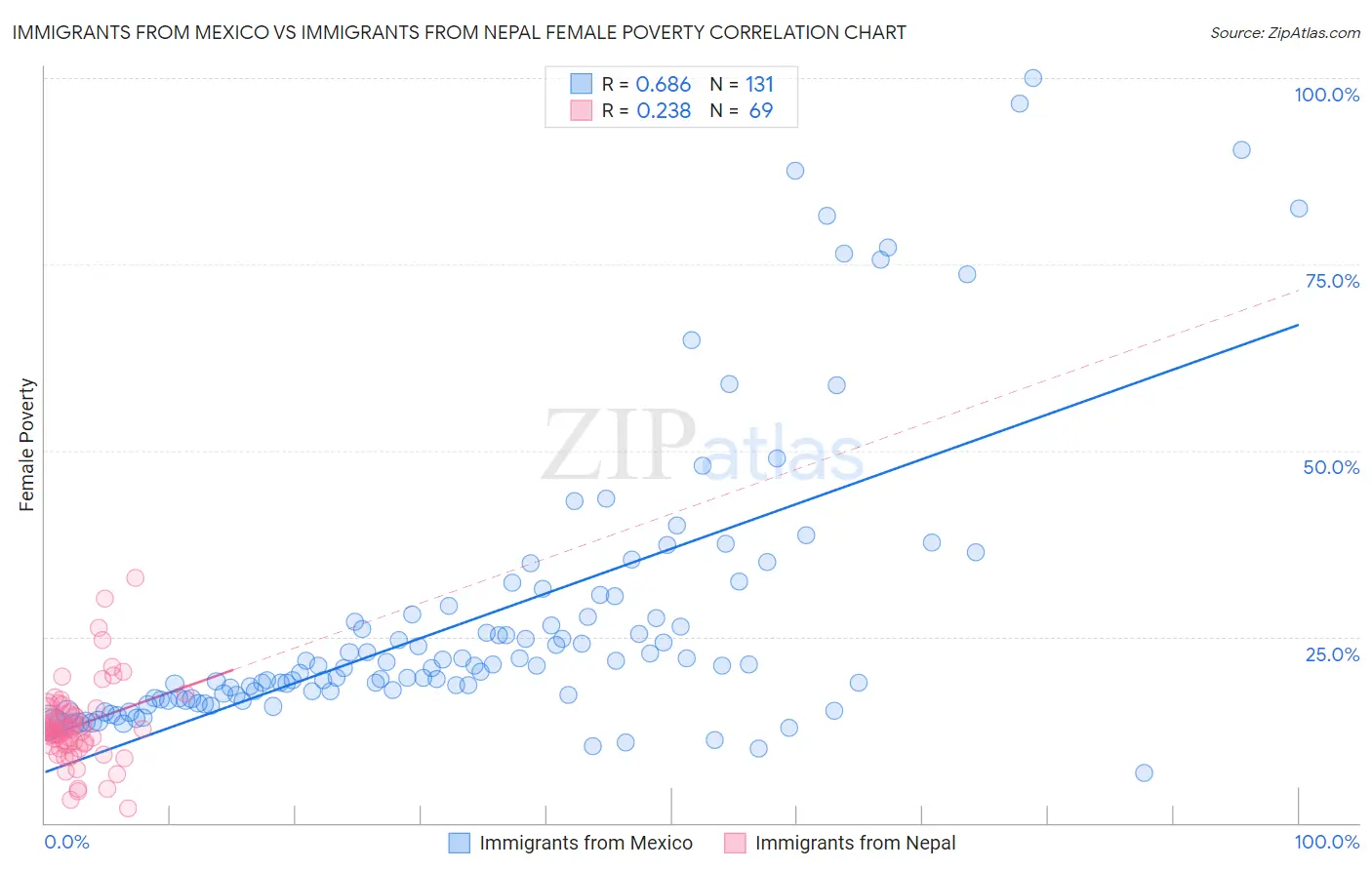 Immigrants from Mexico vs Immigrants from Nepal Female Poverty