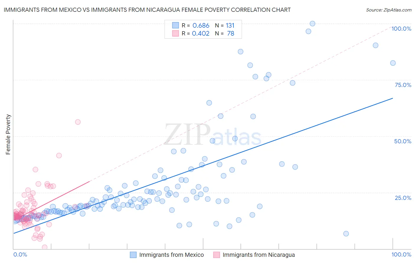 Immigrants from Mexico vs Immigrants from Nicaragua Female Poverty