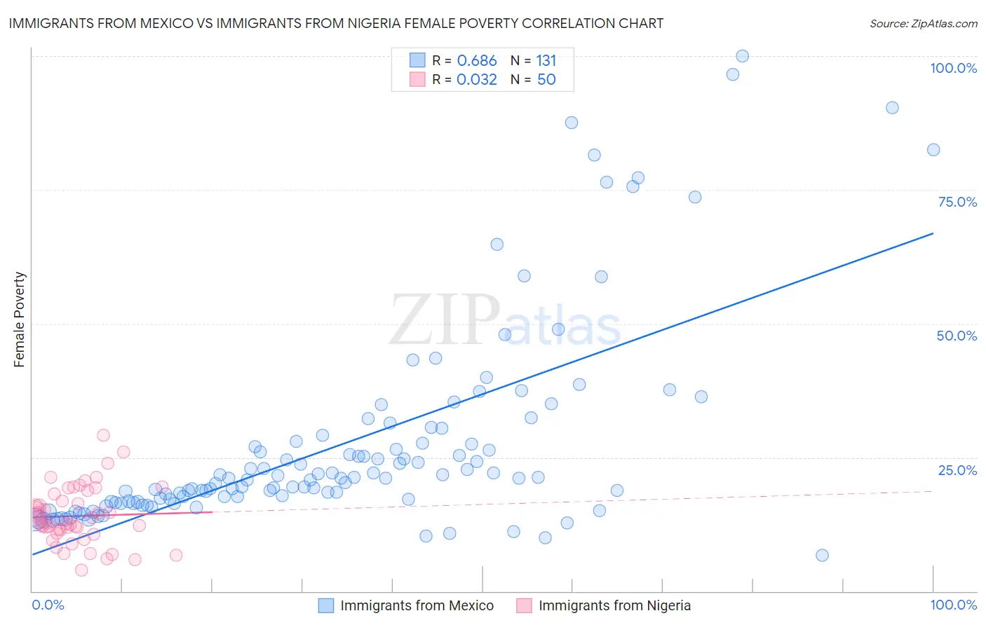 Immigrants from Mexico vs Immigrants from Nigeria Female Poverty