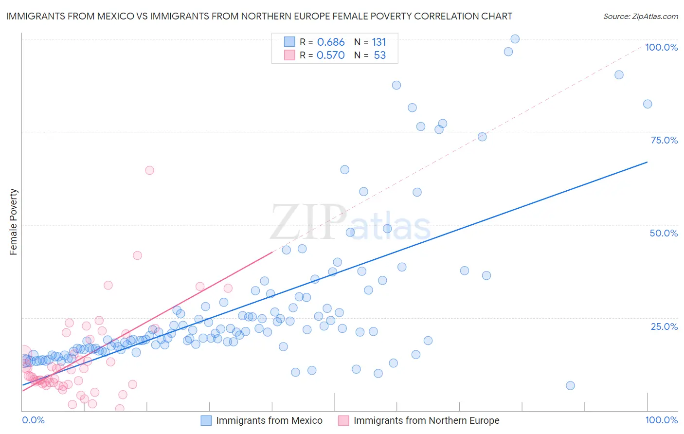 Immigrants from Mexico vs Immigrants from Northern Europe Female Poverty