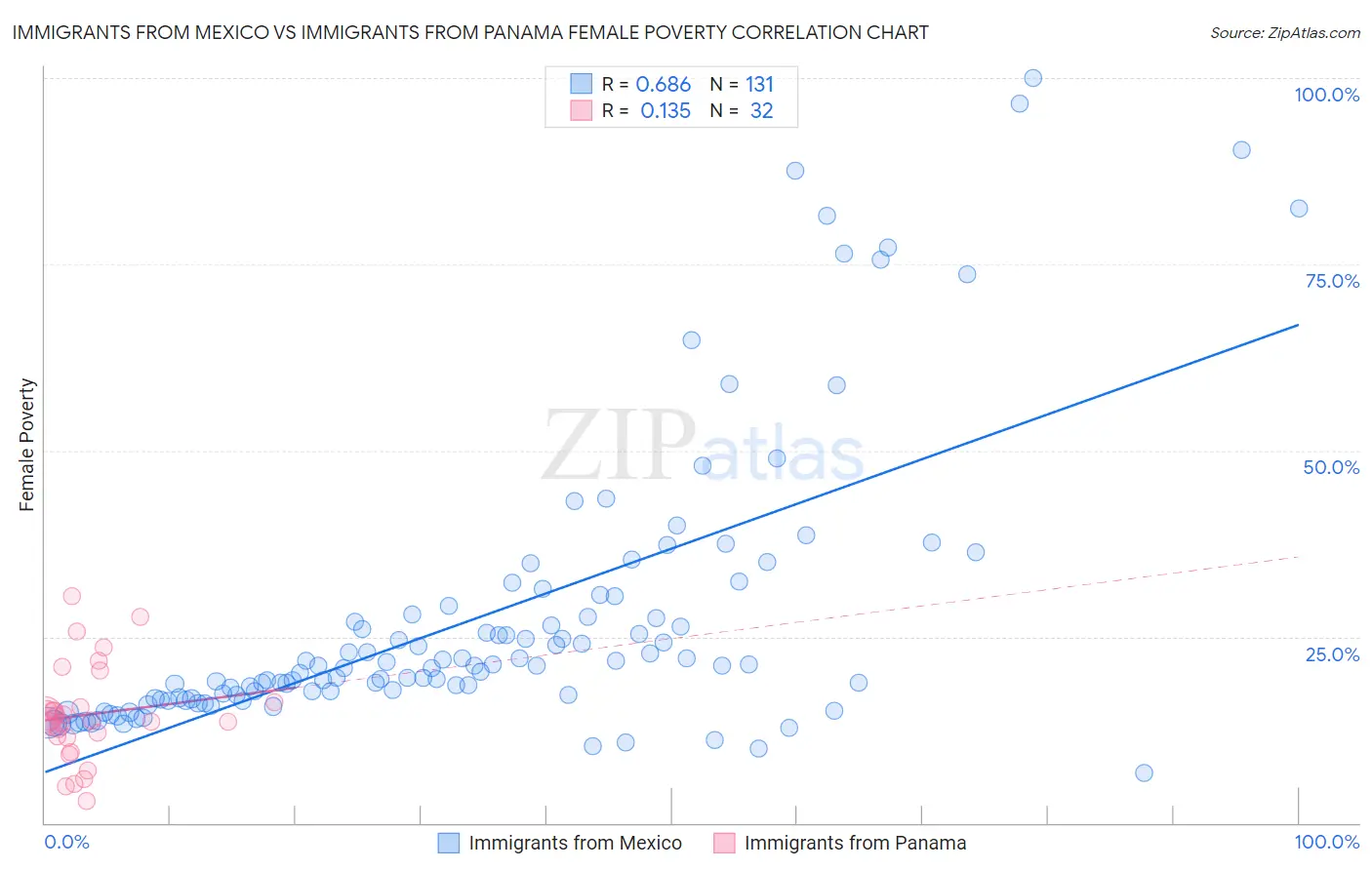 Immigrants from Mexico vs Immigrants from Panama Female Poverty