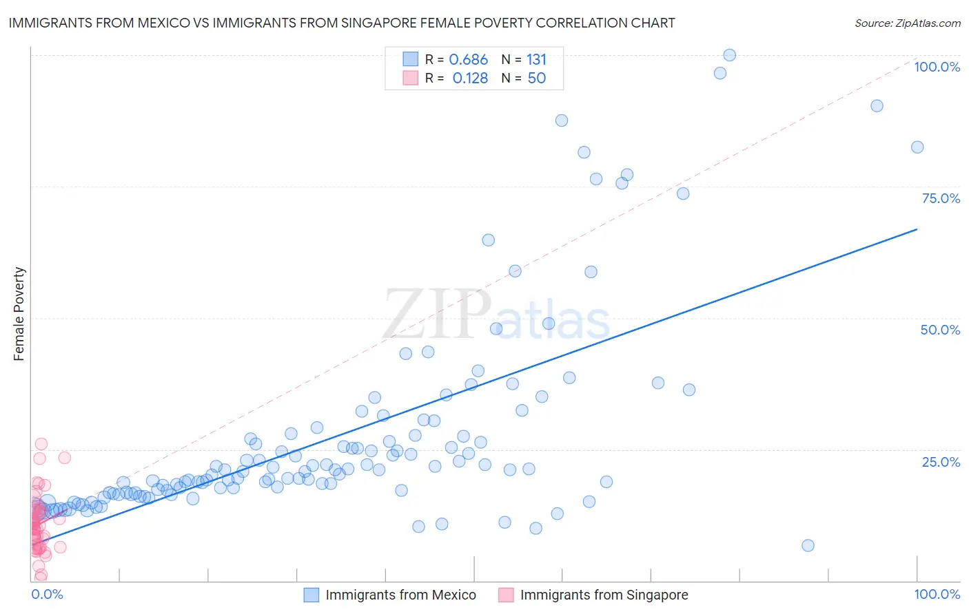 Immigrants from Mexico vs Immigrants from Singapore Female Poverty