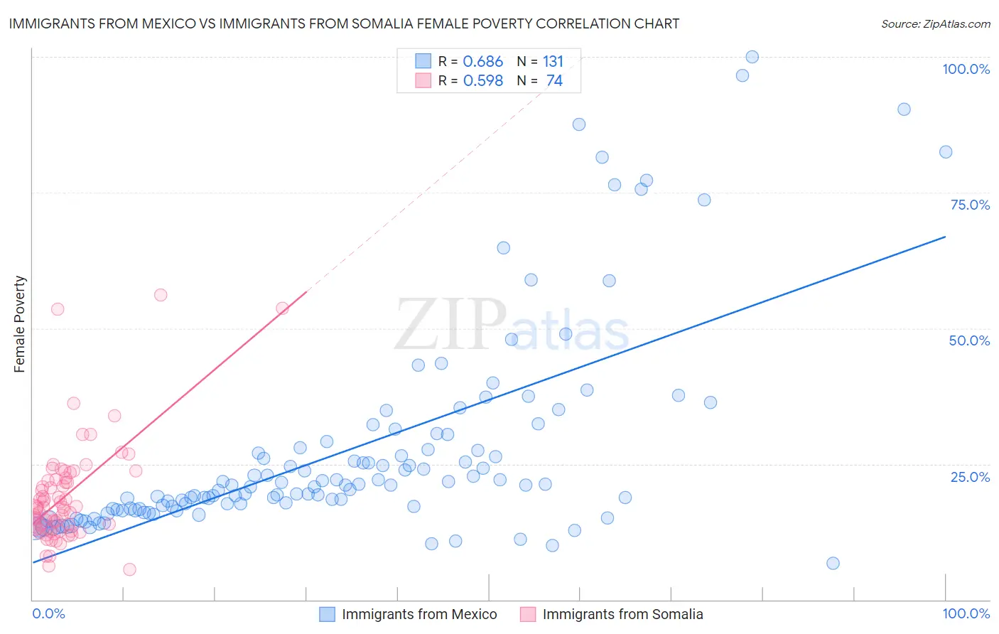 Immigrants from Mexico vs Immigrants from Somalia Female Poverty