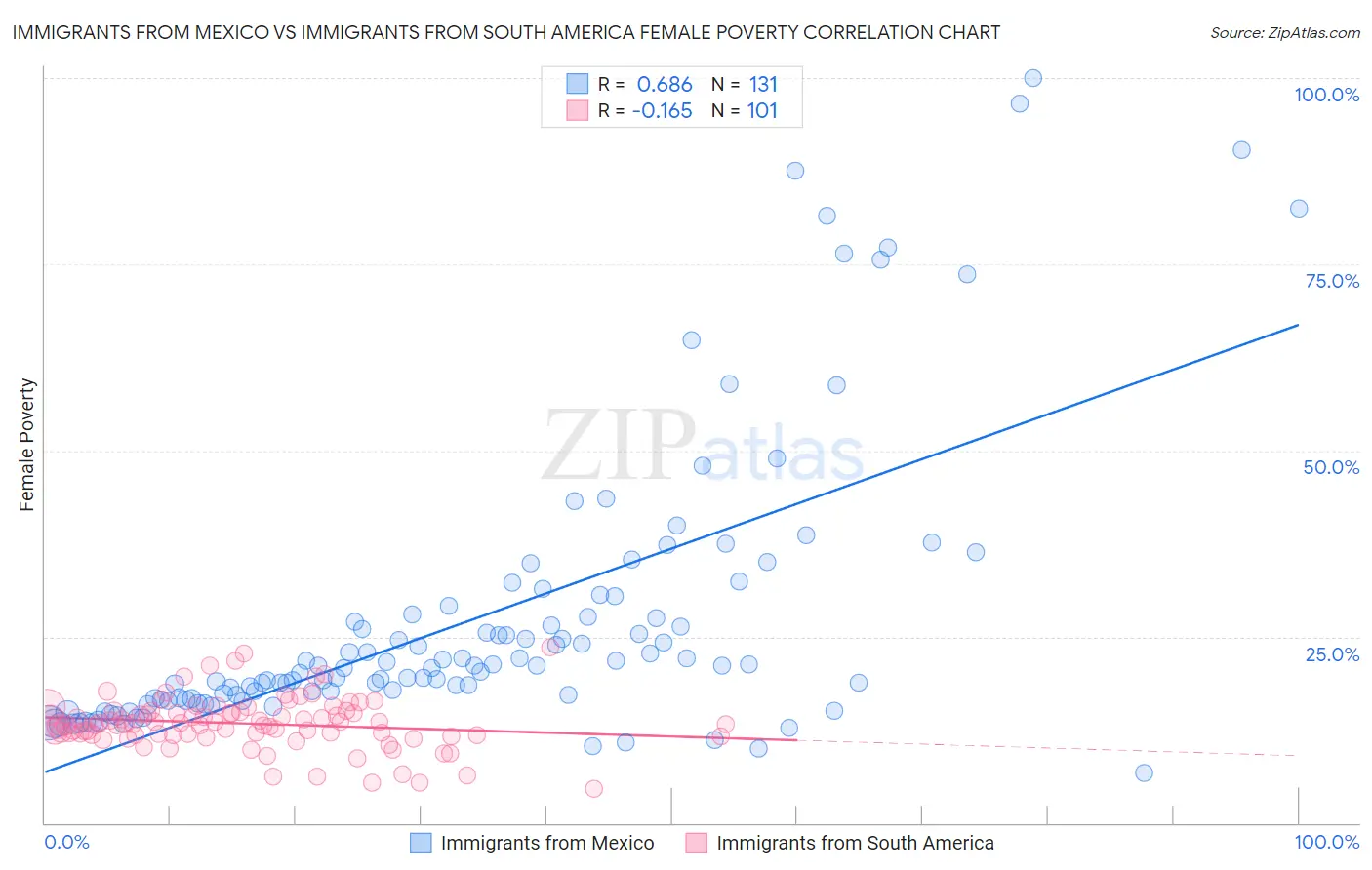 Immigrants from Mexico vs Immigrants from South America Female Poverty