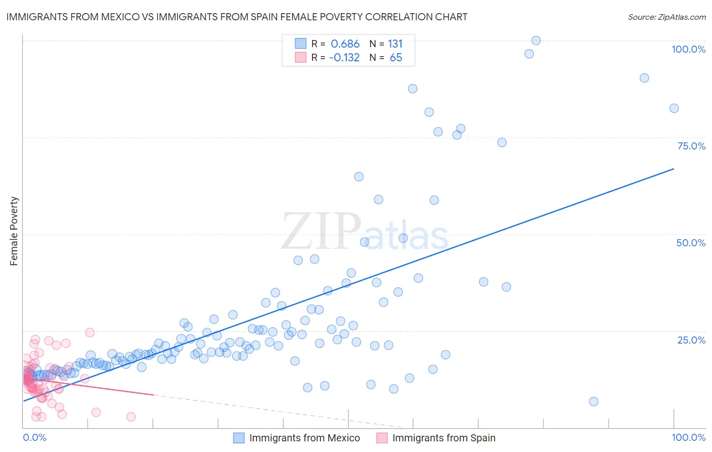 Immigrants from Mexico vs Immigrants from Spain Female Poverty