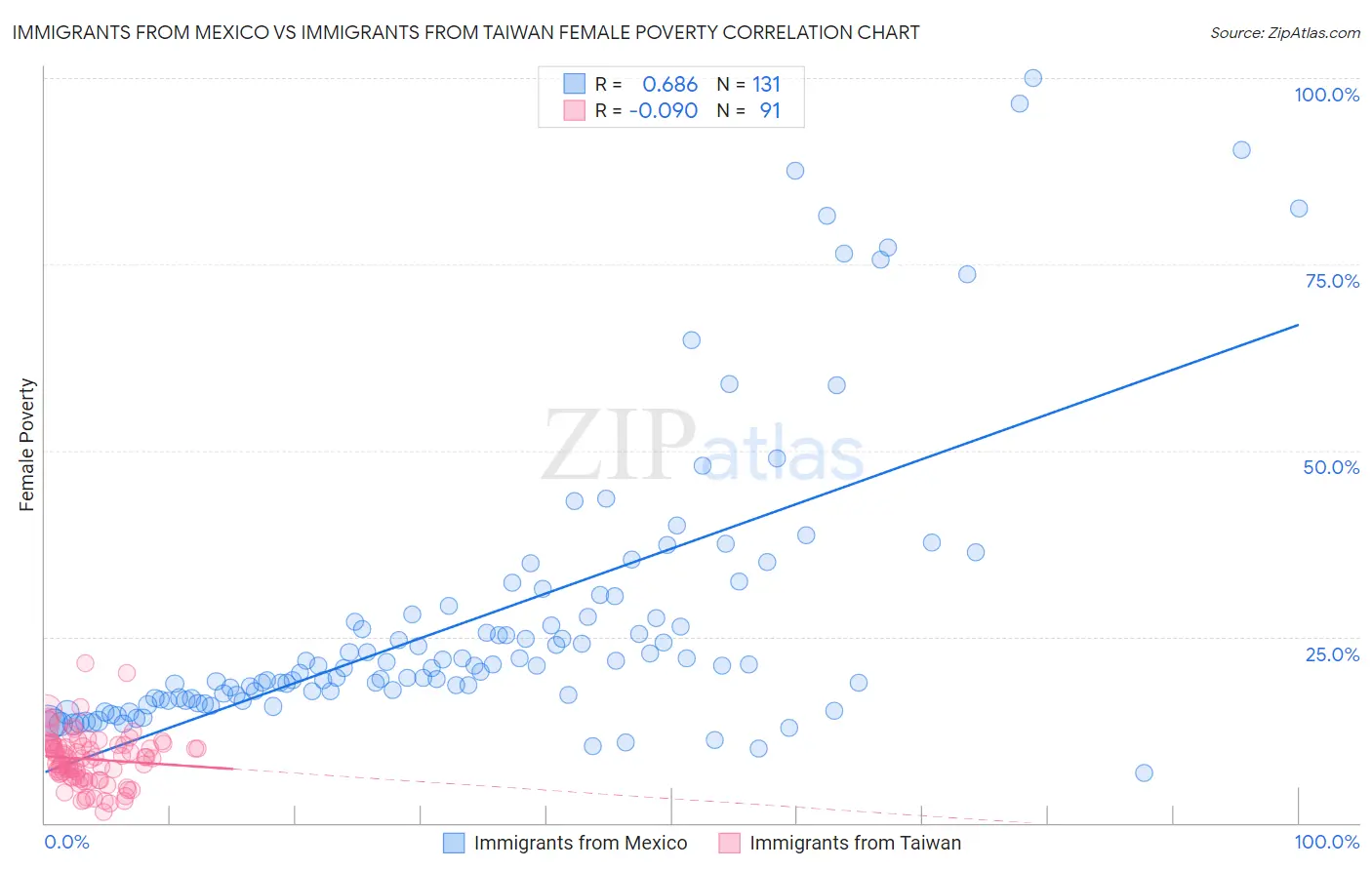 Immigrants from Mexico vs Immigrants from Taiwan Female Poverty