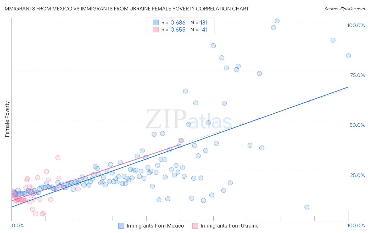 Immigrants from Mexico vs Immigrants from Ukraine Female Poverty