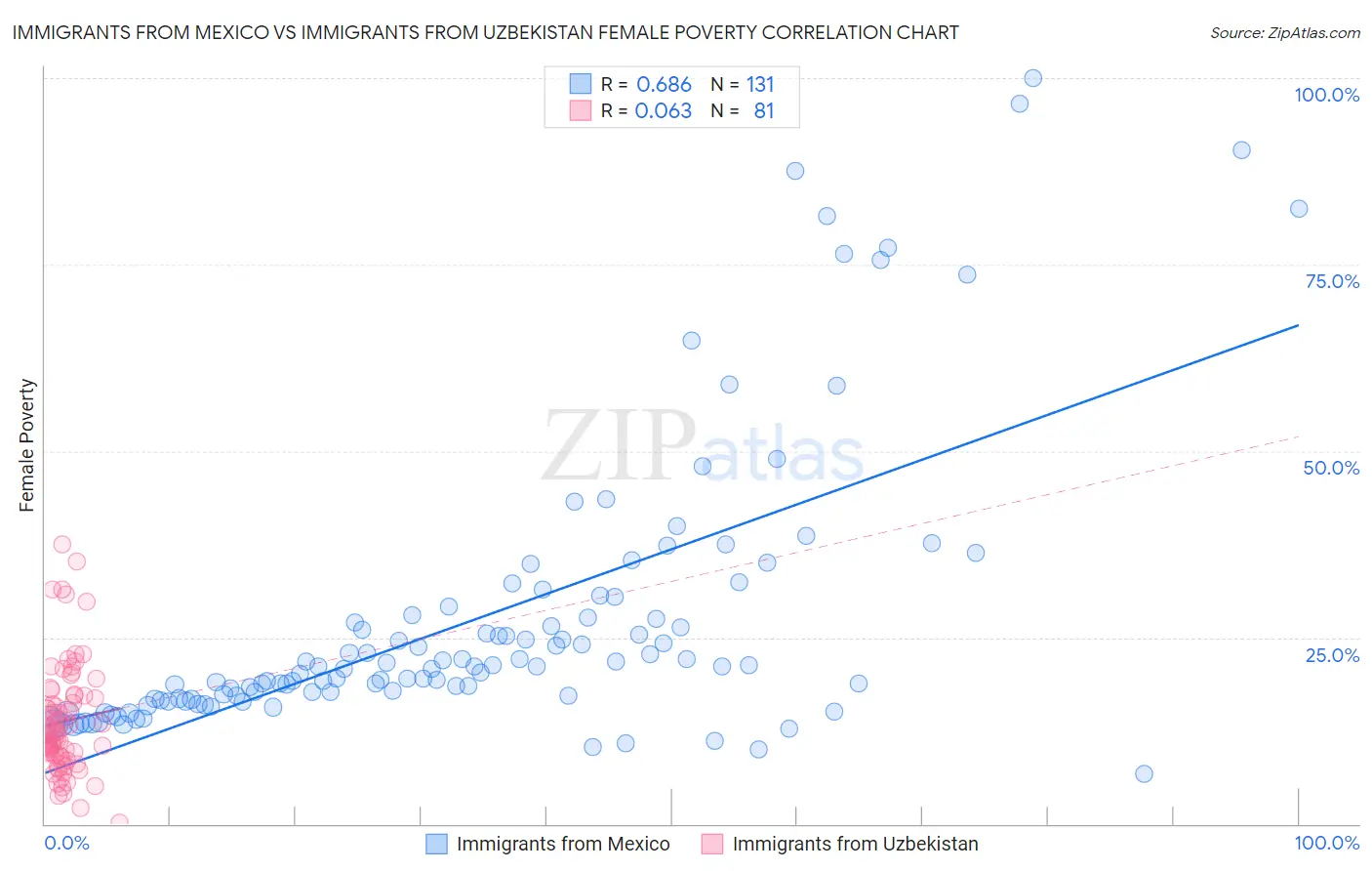 Immigrants from Mexico vs Immigrants from Uzbekistan Female Poverty