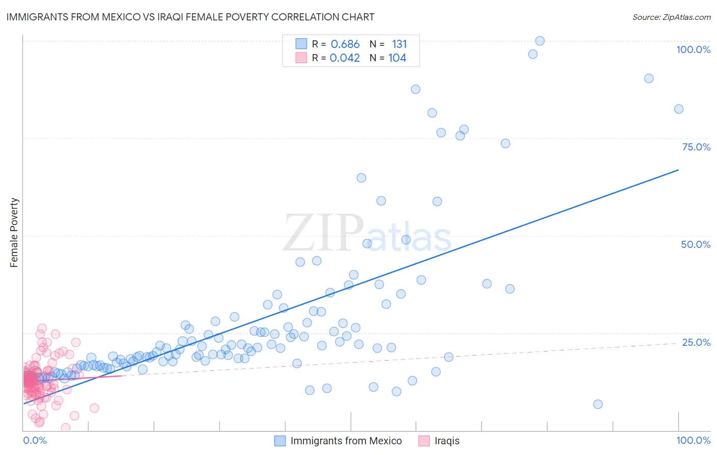 Immigrants from Mexico vs Iraqi Female Poverty