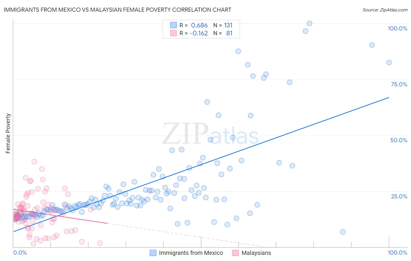 Immigrants from Mexico vs Malaysian Female Poverty