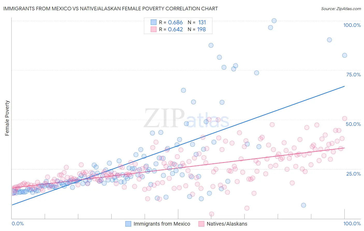 Immigrants from Mexico vs Native/Alaskan Female Poverty