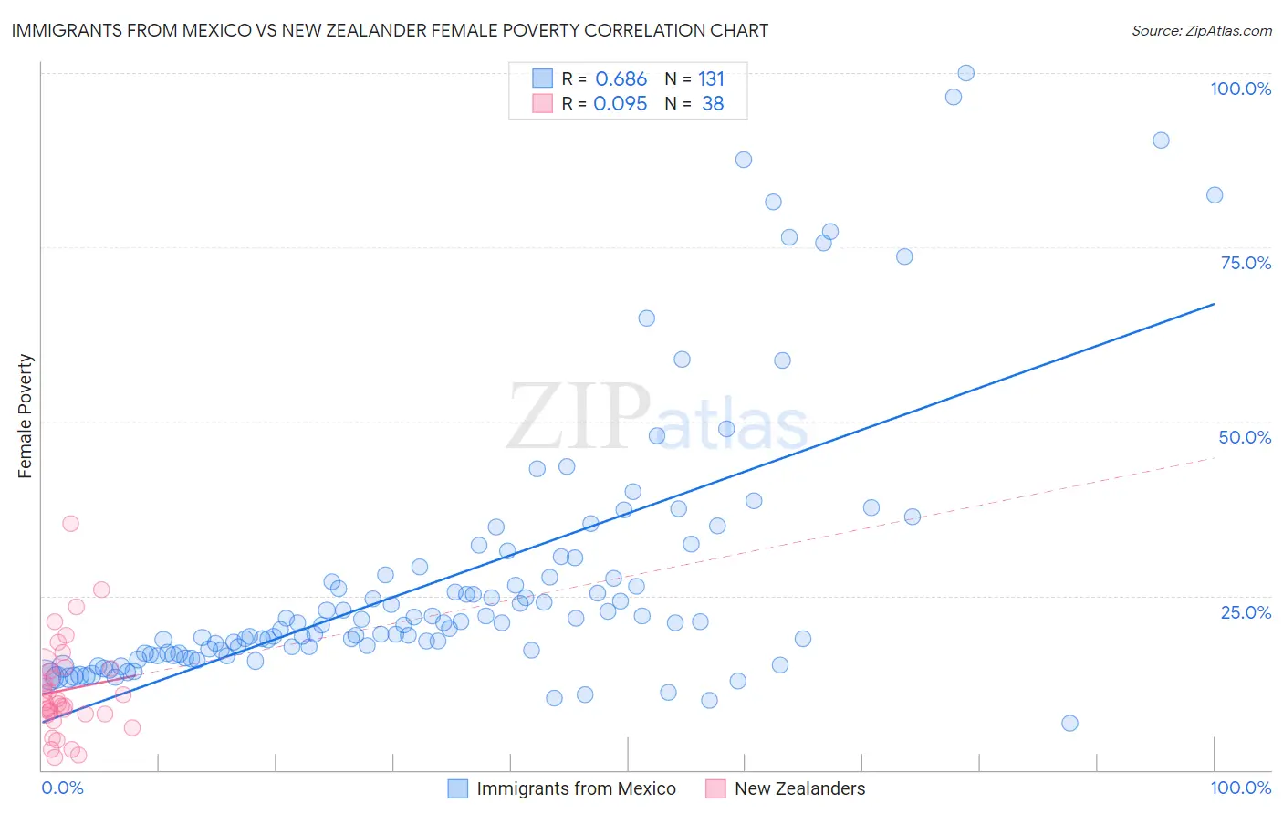 Immigrants from Mexico vs New Zealander Female Poverty