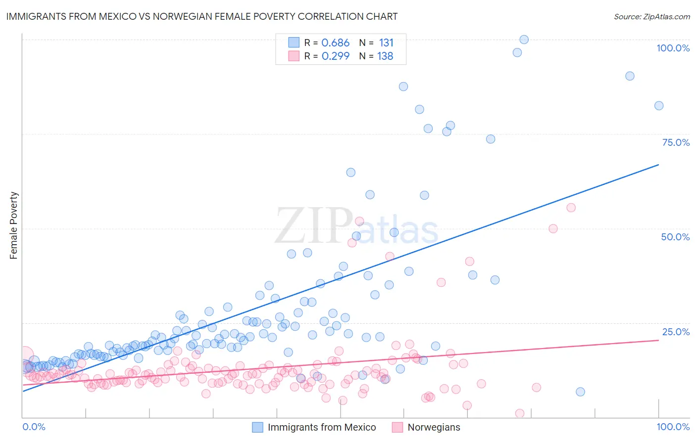 Immigrants from Mexico vs Norwegian Female Poverty