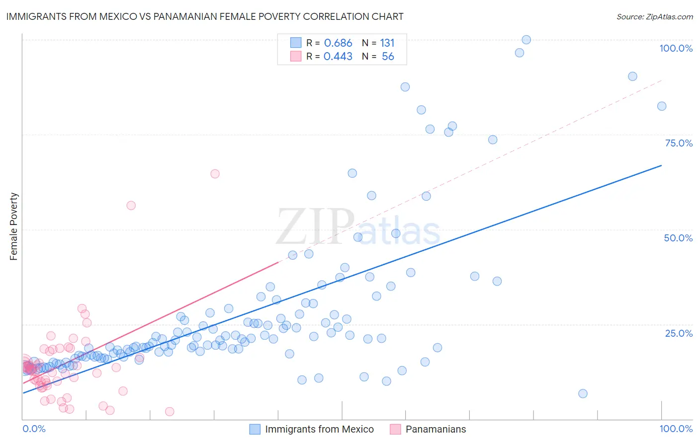 Immigrants from Mexico vs Panamanian Female Poverty