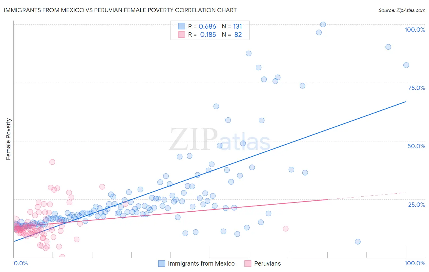 Immigrants from Mexico vs Peruvian Female Poverty