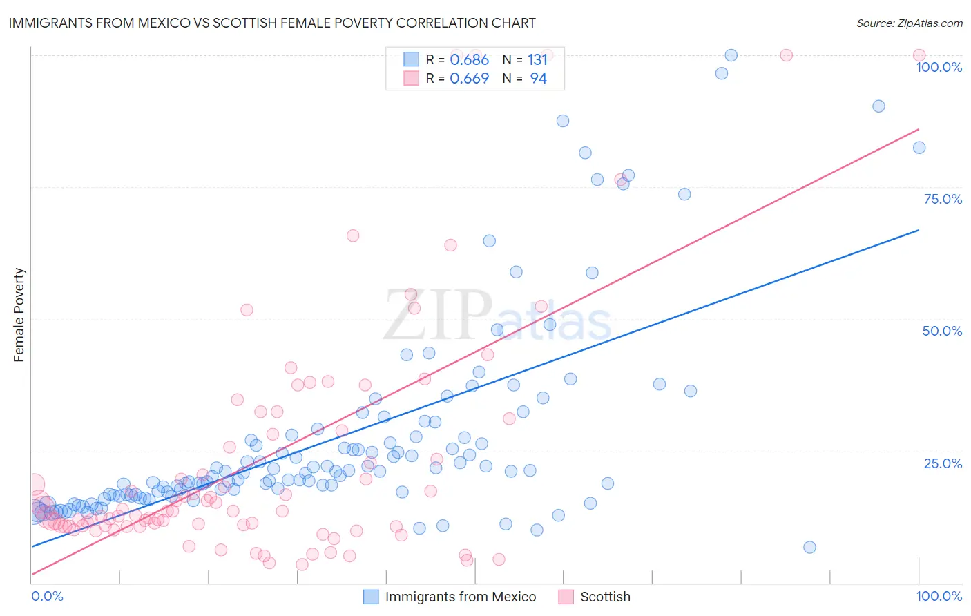 Immigrants from Mexico vs Scottish Female Poverty