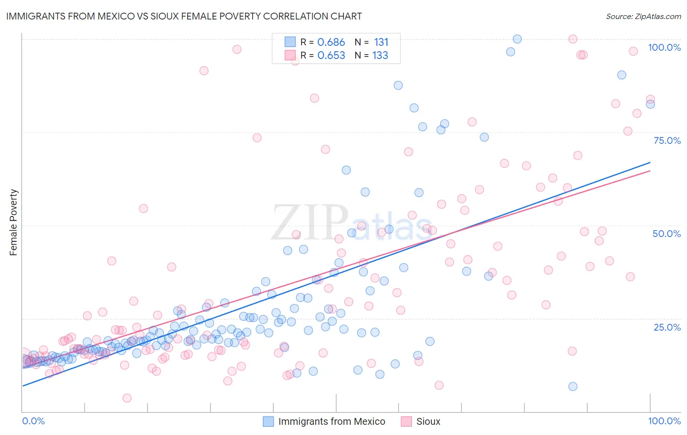 Immigrants from Mexico vs Sioux Female Poverty