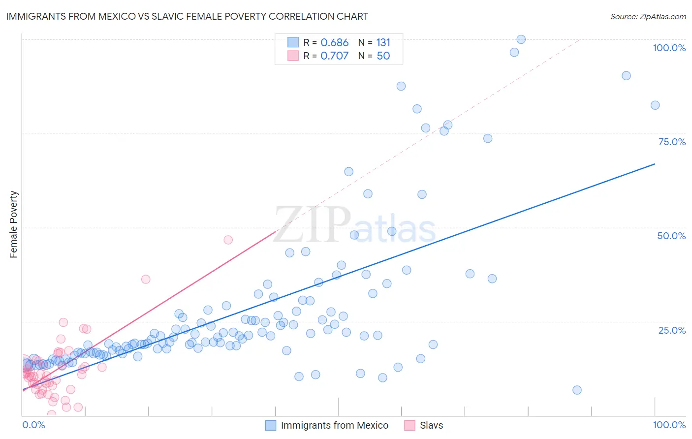 Immigrants from Mexico vs Slavic Female Poverty