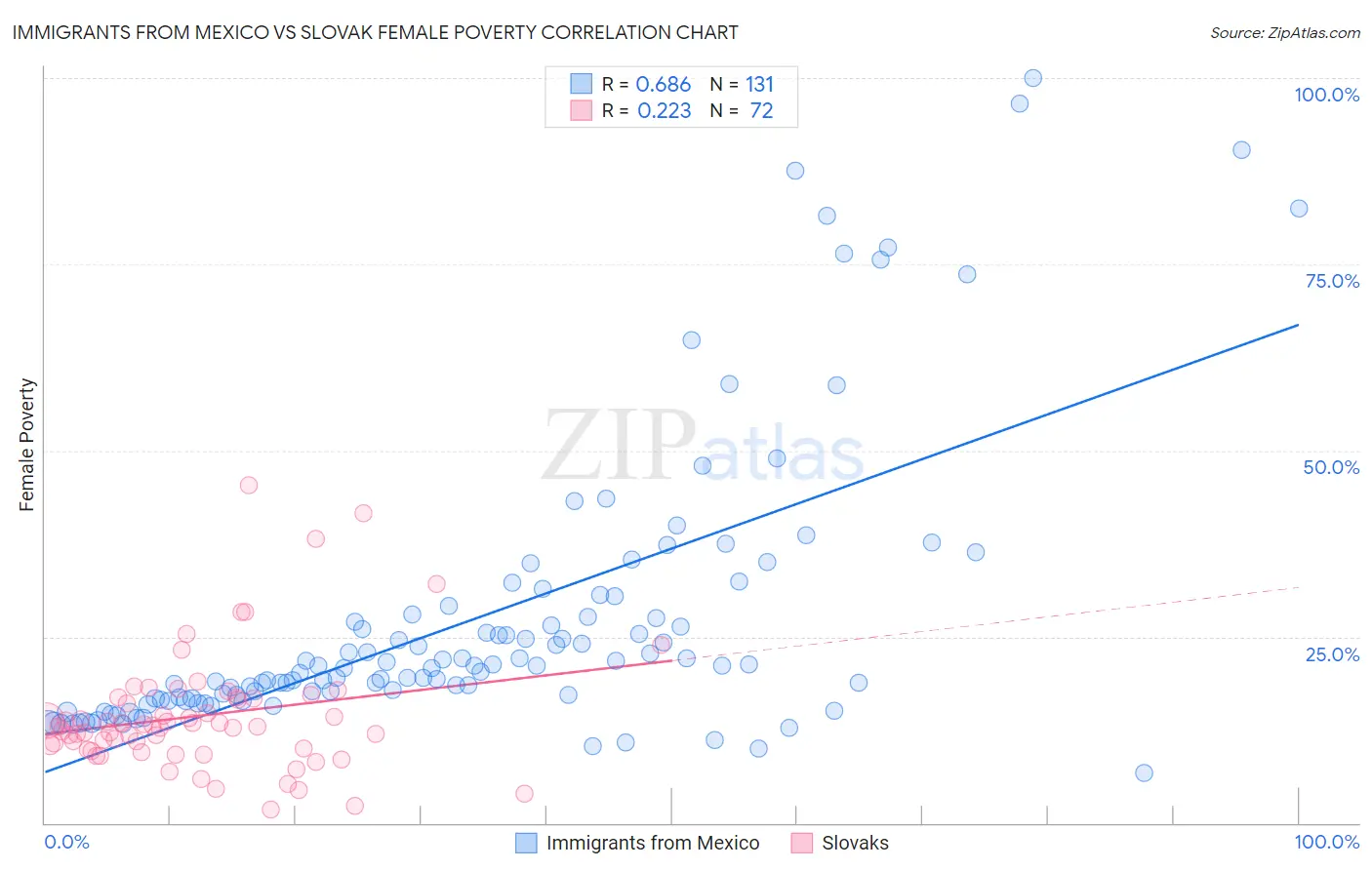 Immigrants from Mexico vs Slovak Female Poverty