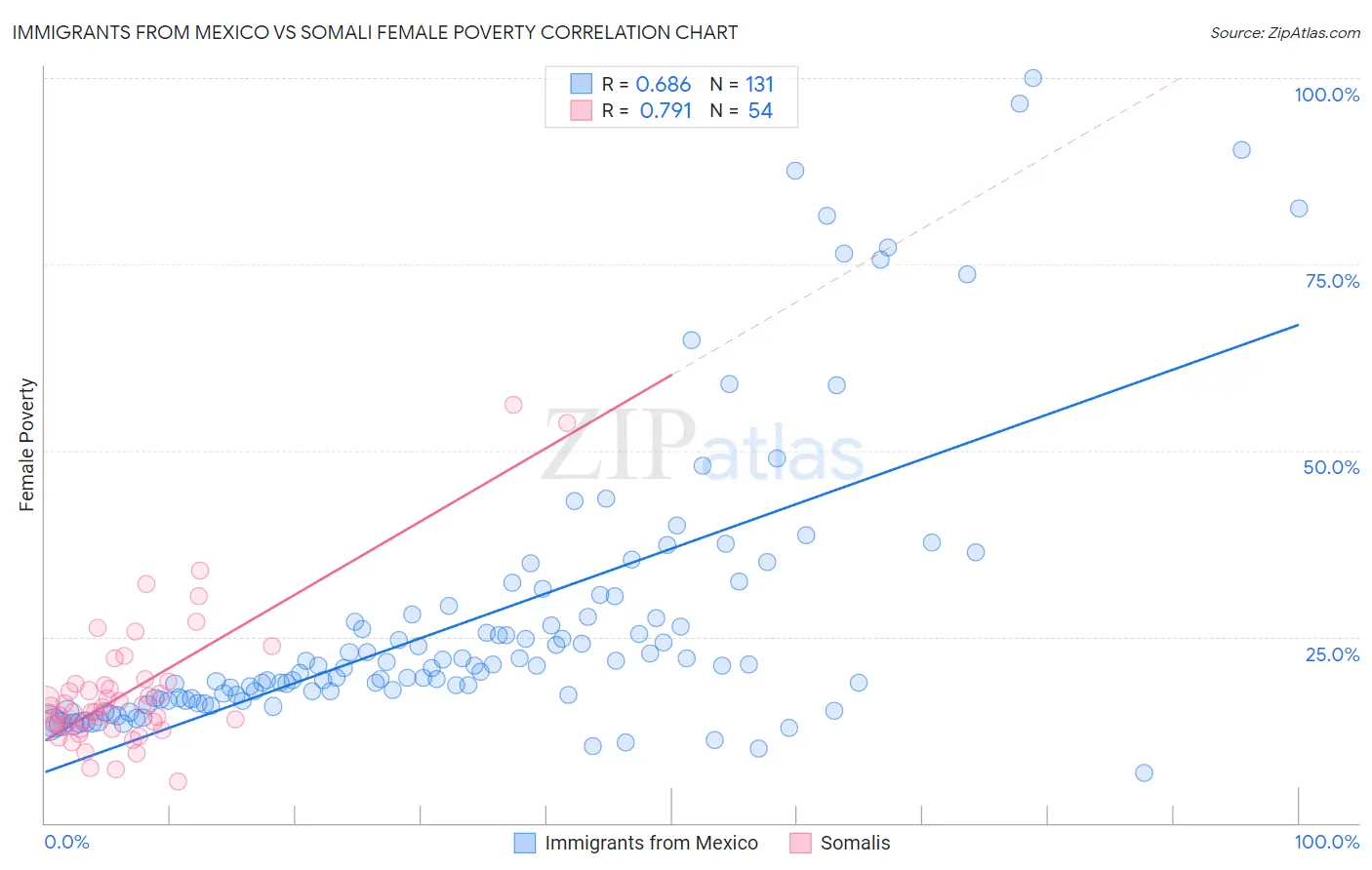 Immigrants from Mexico vs Somali Female Poverty