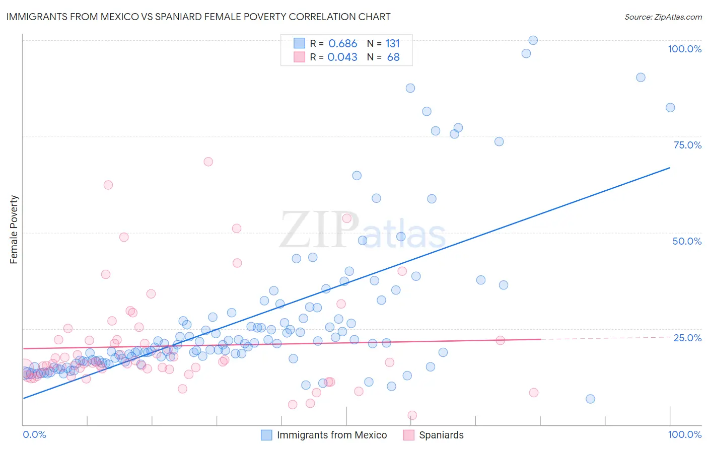 Immigrants from Mexico vs Spaniard Female Poverty