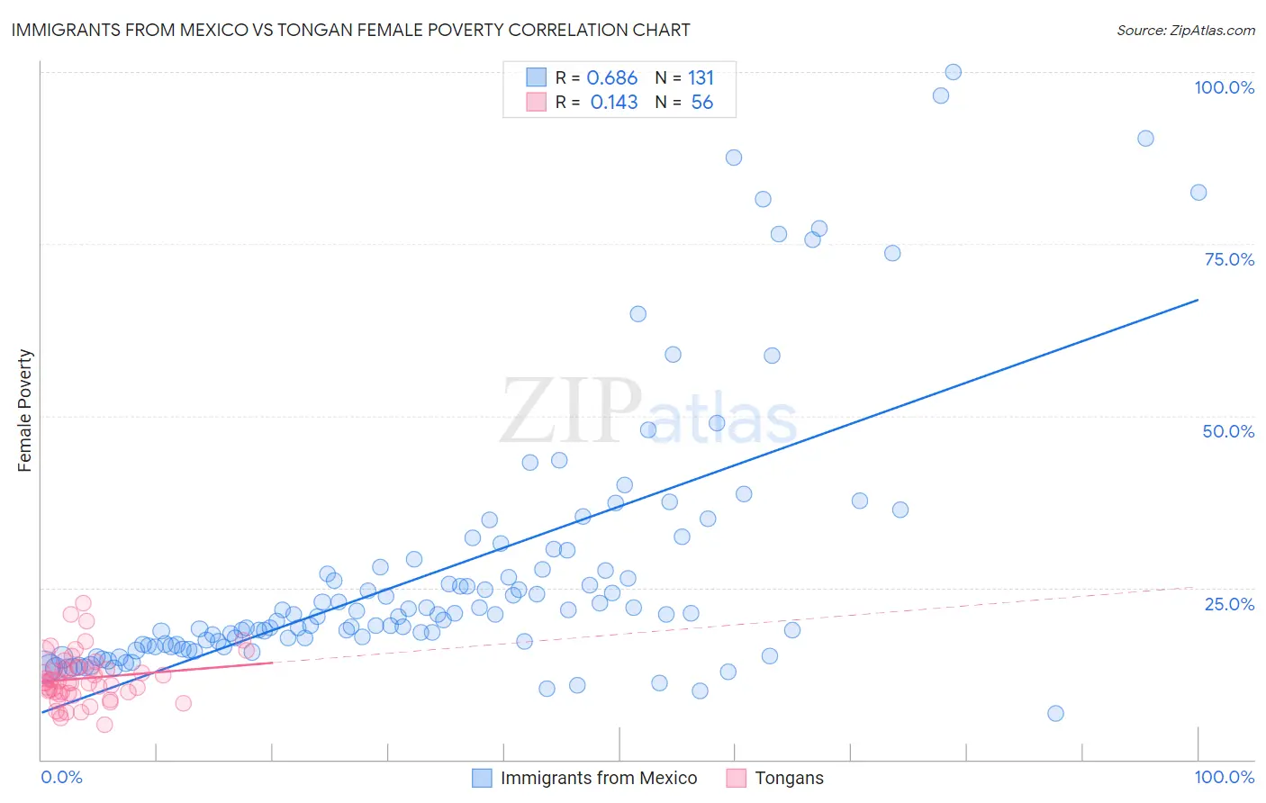 Immigrants from Mexico vs Tongan Female Poverty