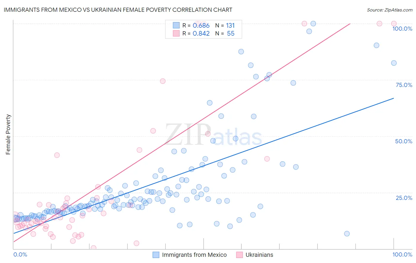 Immigrants from Mexico vs Ukrainian Female Poverty