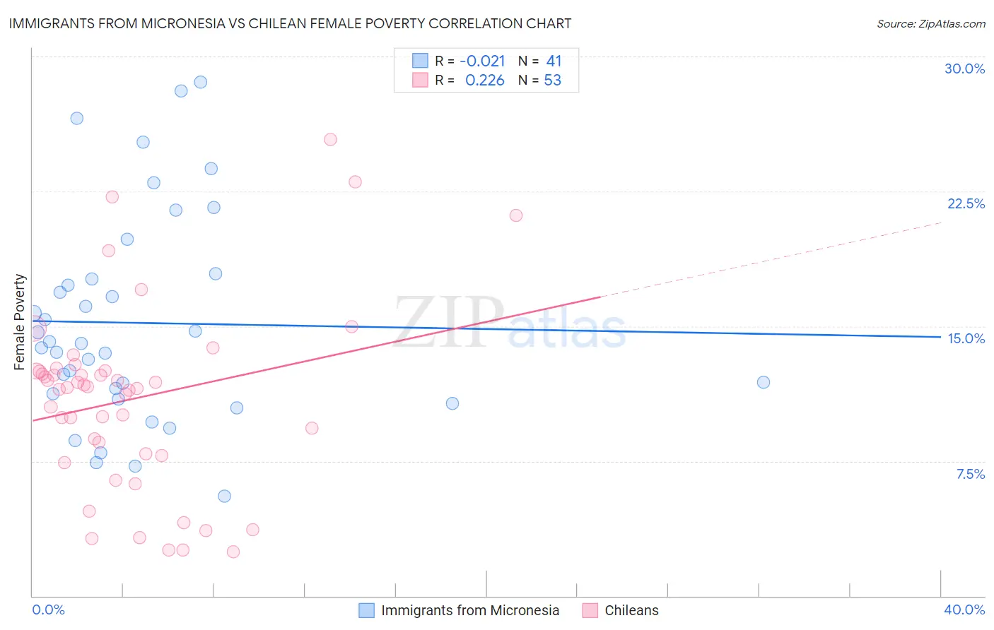 Immigrants from Micronesia vs Chilean Female Poverty