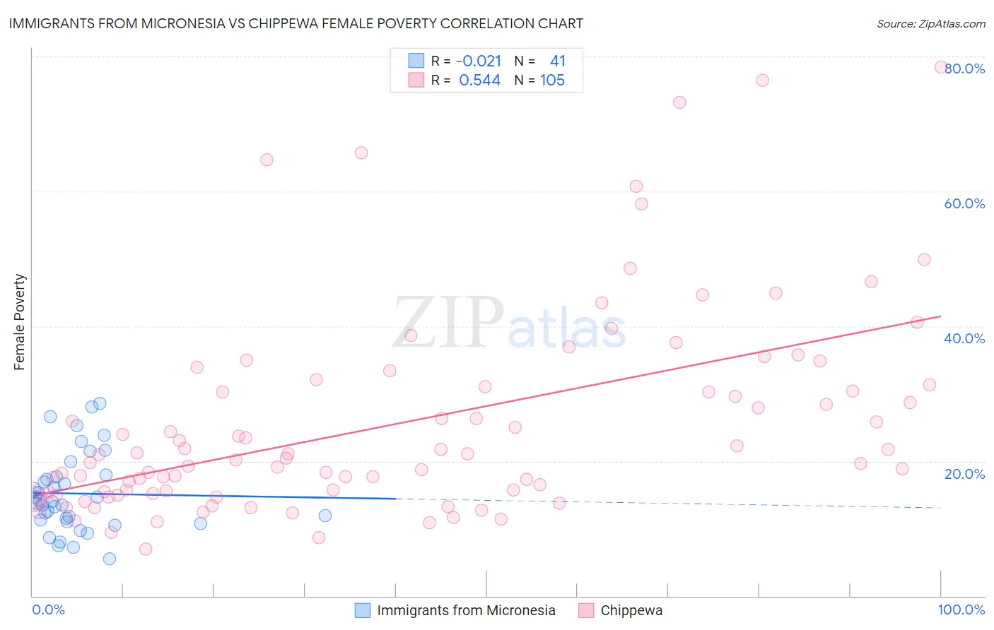 Immigrants from Micronesia vs Chippewa Female Poverty