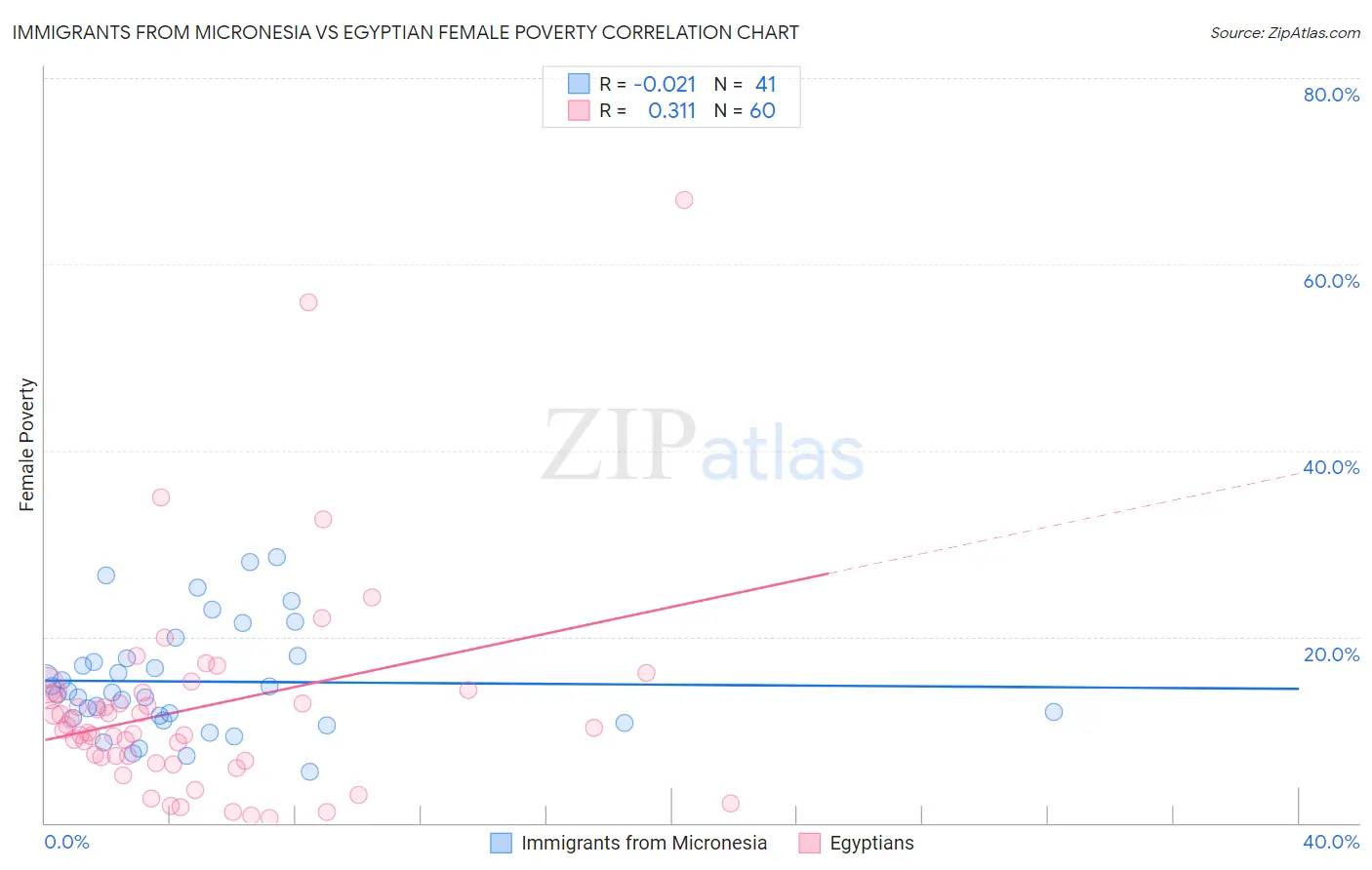 Immigrants from Micronesia vs Egyptian Female Poverty