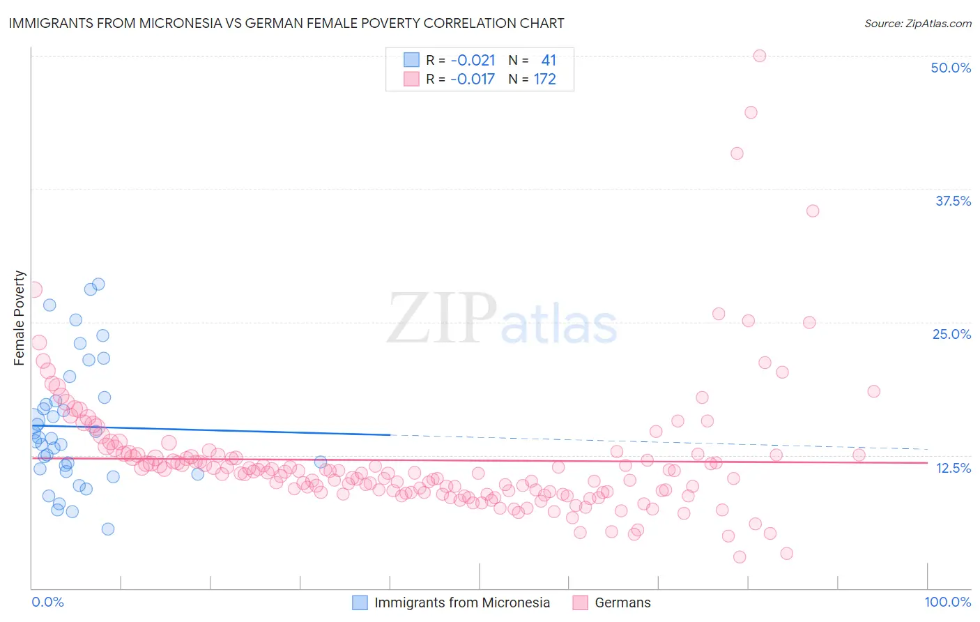 Immigrants from Micronesia vs German Female Poverty