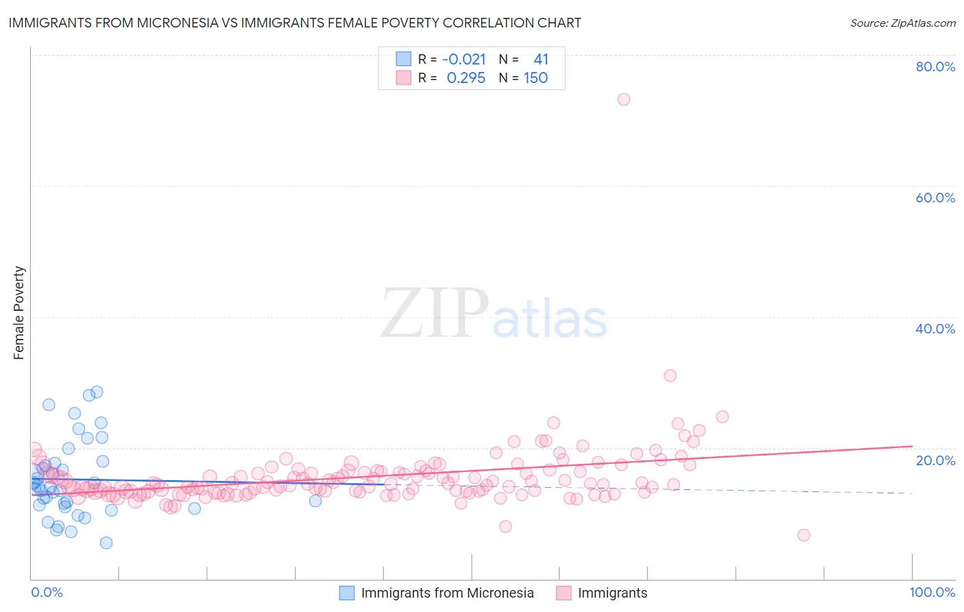 Immigrants from Micronesia vs Immigrants Female Poverty