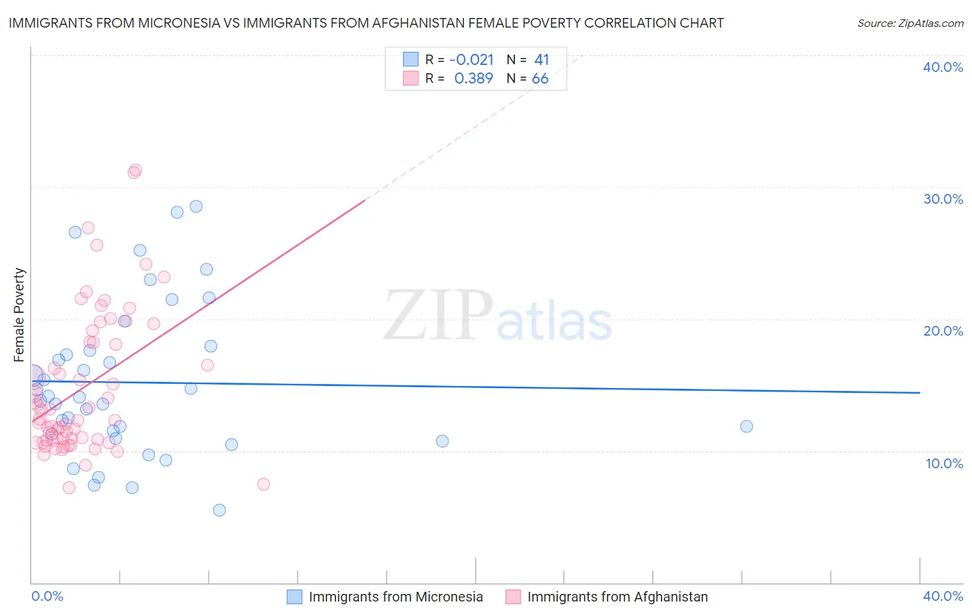 Immigrants from Micronesia vs Immigrants from Afghanistan Female Poverty
