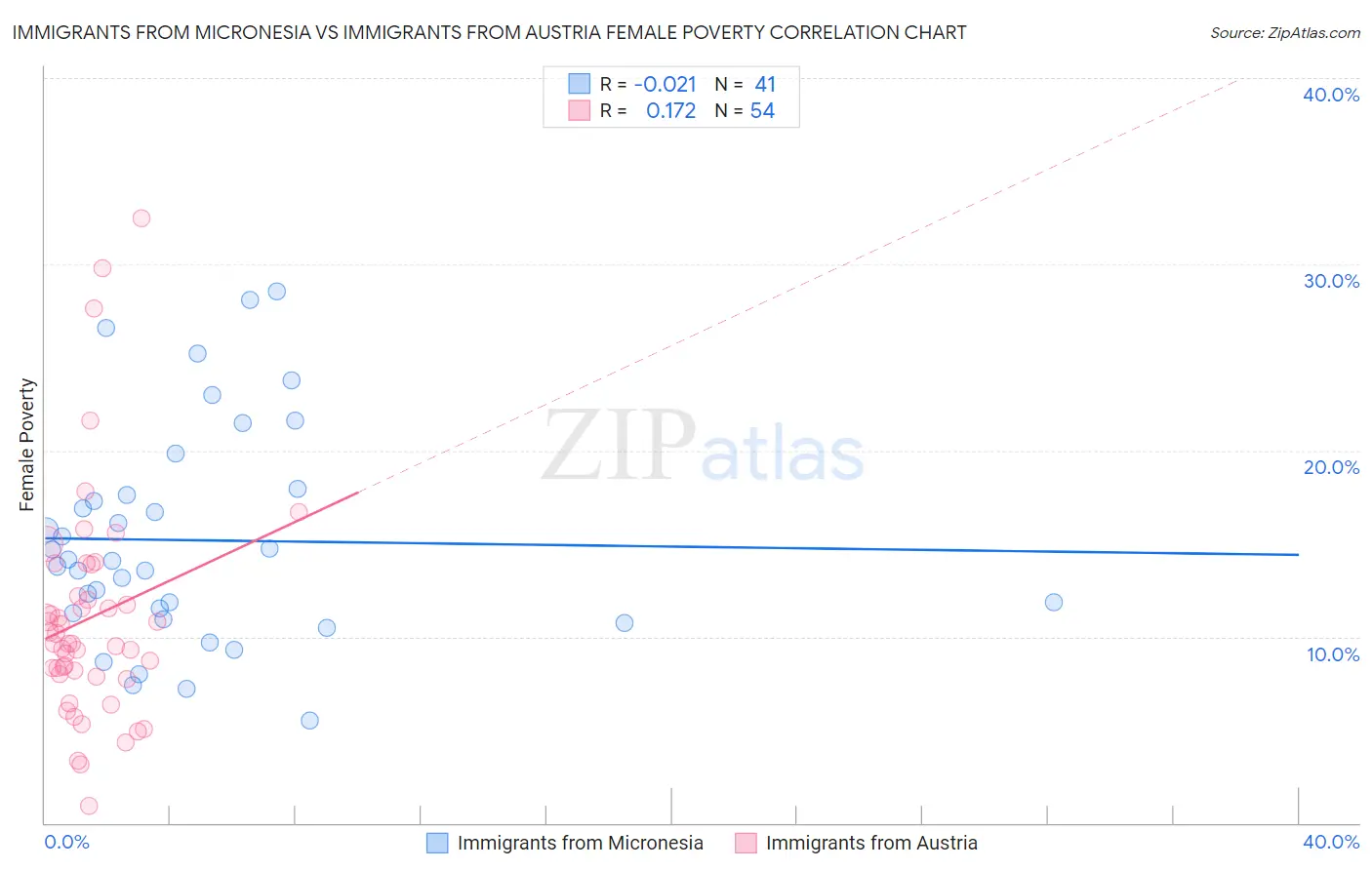 Immigrants from Micronesia vs Immigrants from Austria Female Poverty