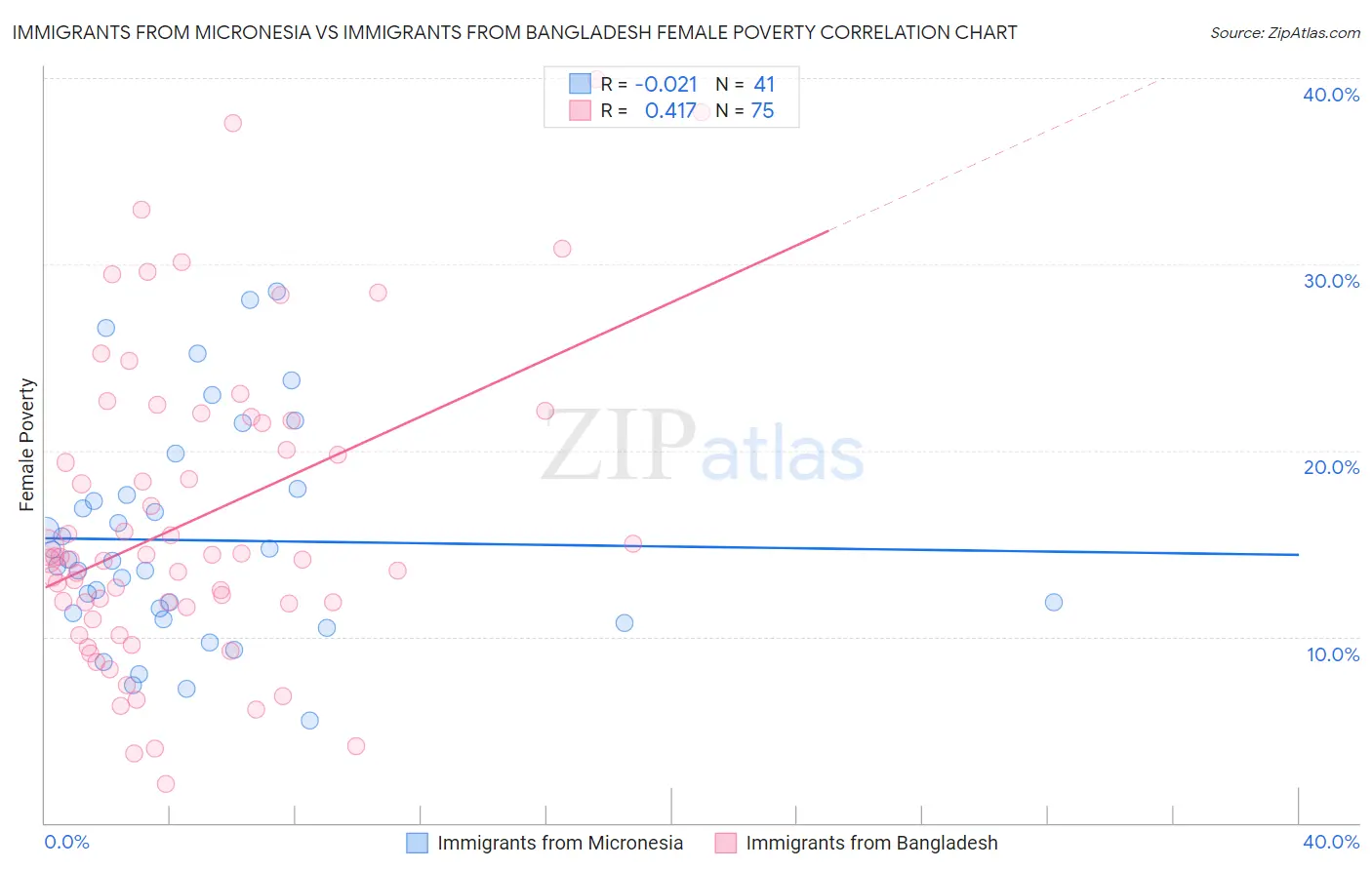 Immigrants from Micronesia vs Immigrants from Bangladesh Female Poverty