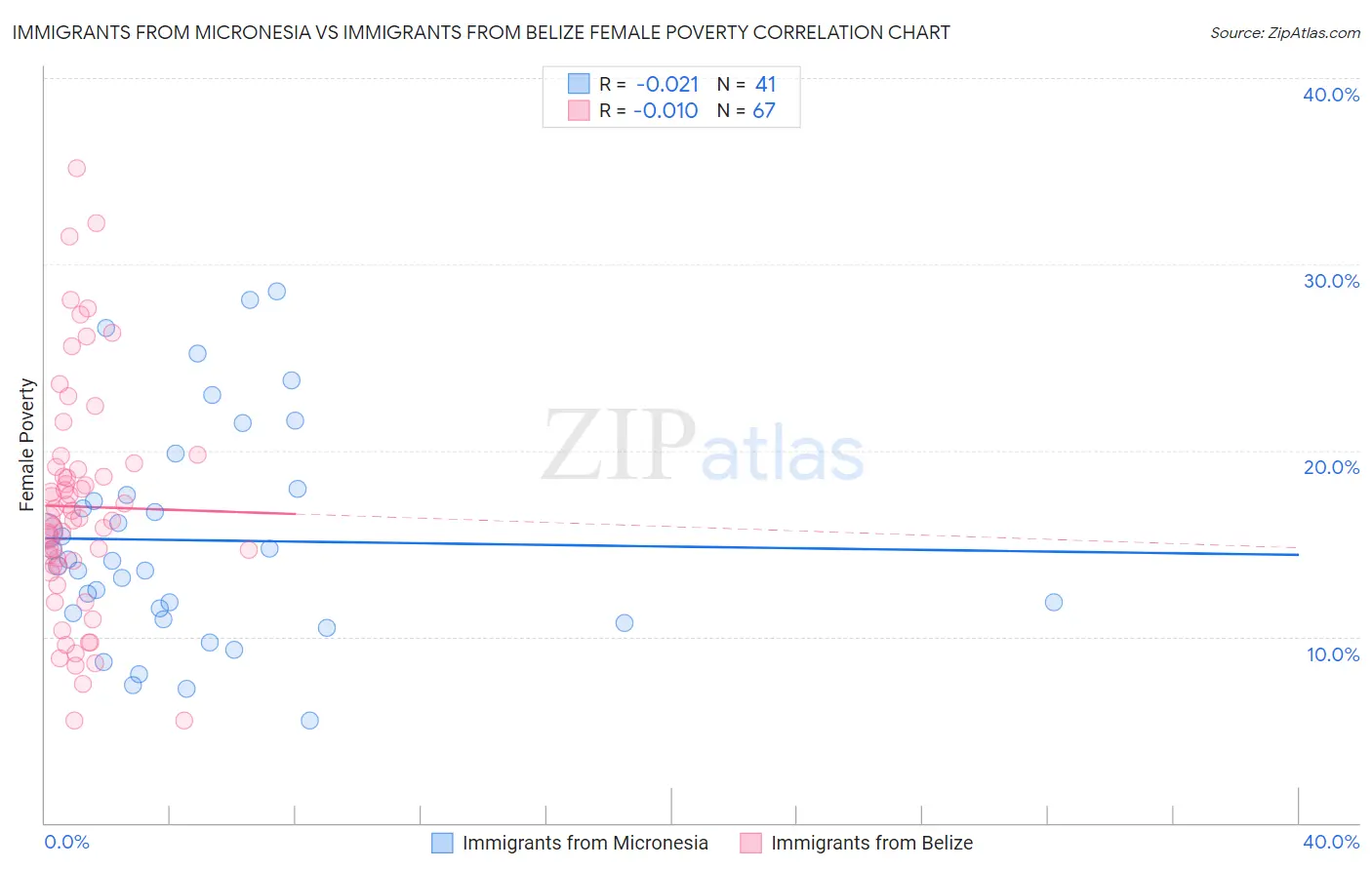 Immigrants from Micronesia vs Immigrants from Belize Female Poverty