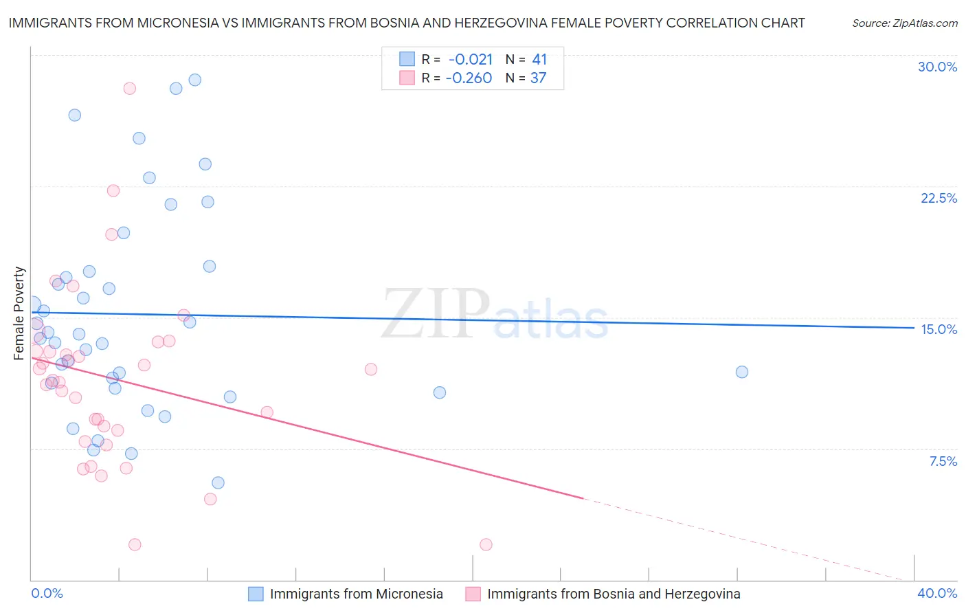 Immigrants from Micronesia vs Immigrants from Bosnia and Herzegovina Female Poverty