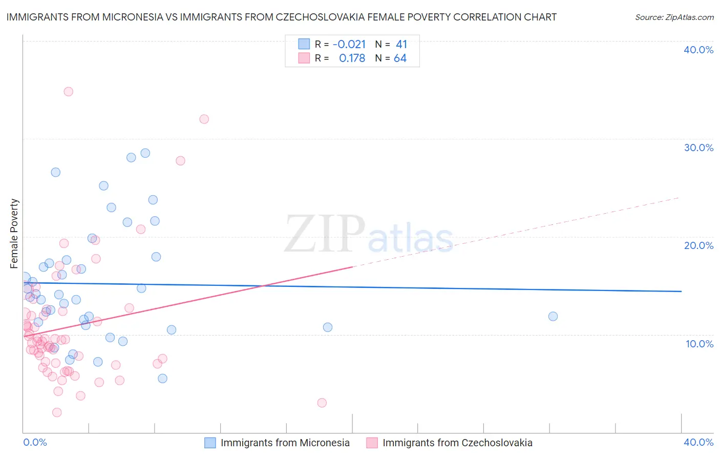 Immigrants from Micronesia vs Immigrants from Czechoslovakia Female Poverty