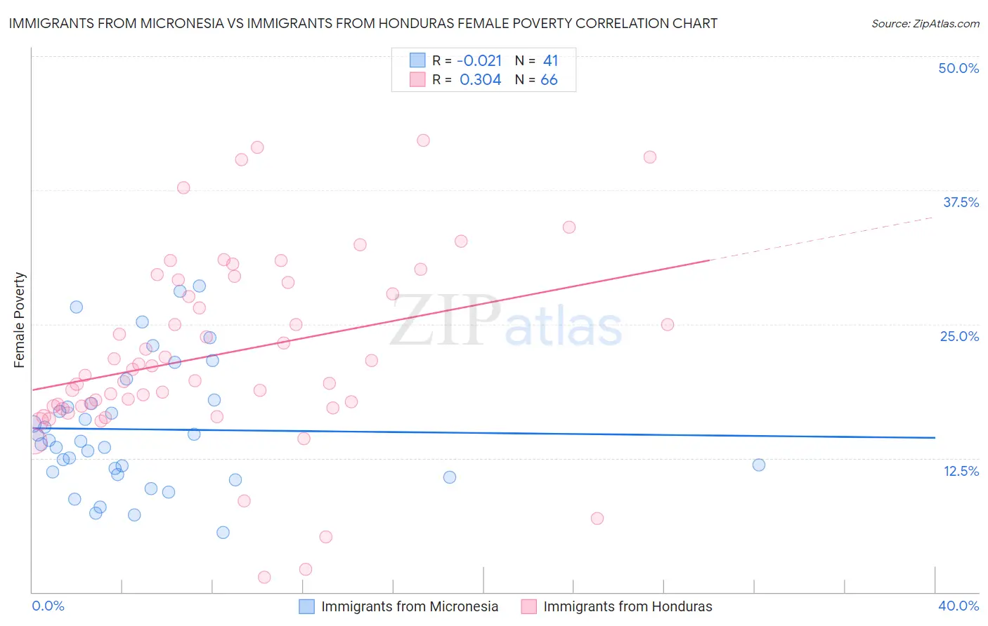 Immigrants from Micronesia vs Immigrants from Honduras Female Poverty