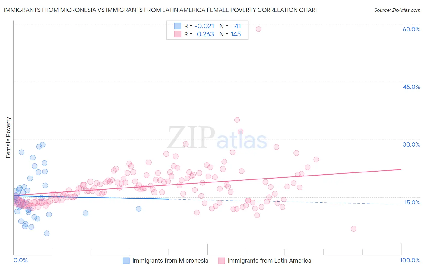 Immigrants from Micronesia vs Immigrants from Latin America Female Poverty