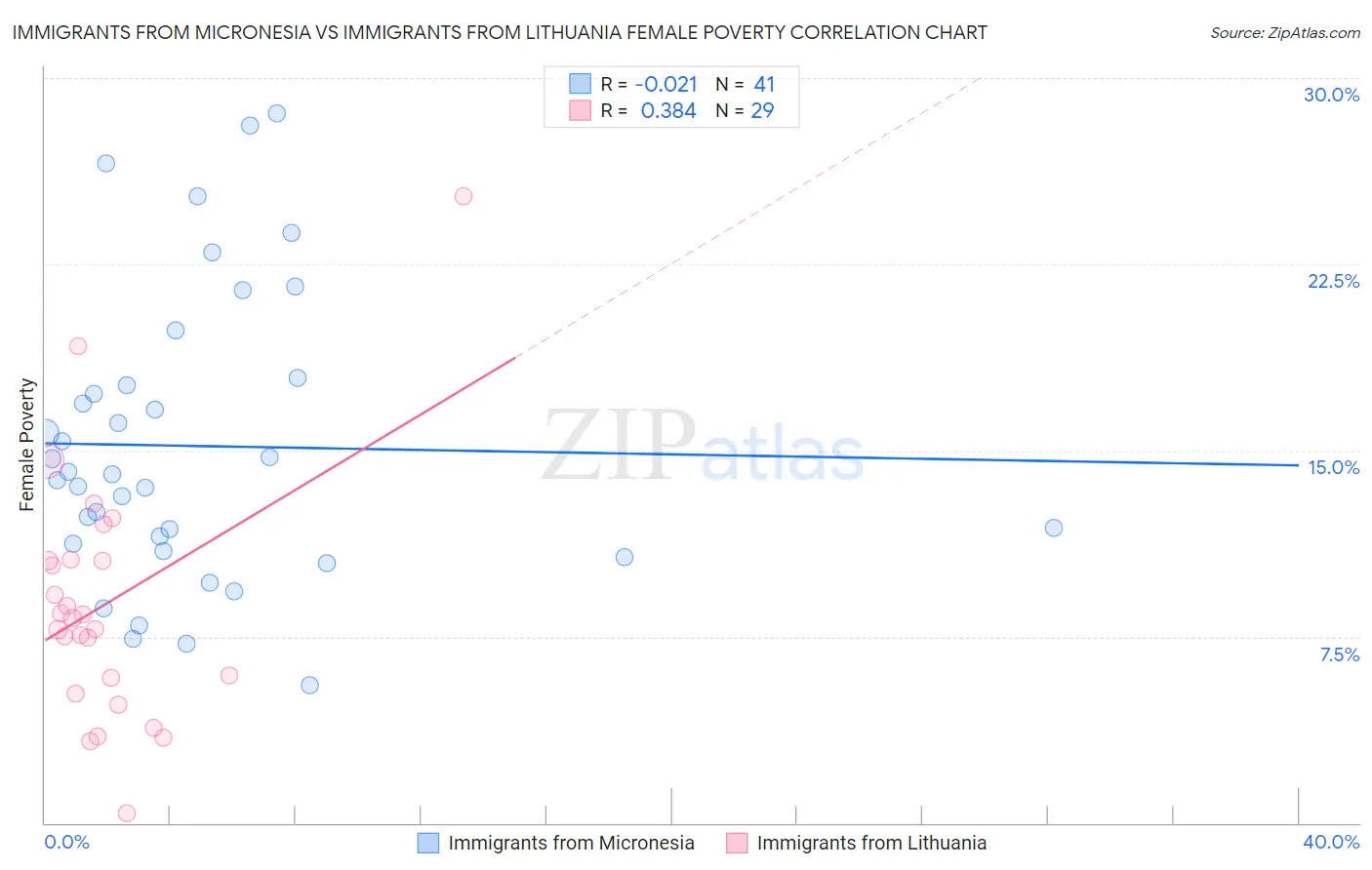 Immigrants from Micronesia vs Immigrants from Lithuania Female Poverty